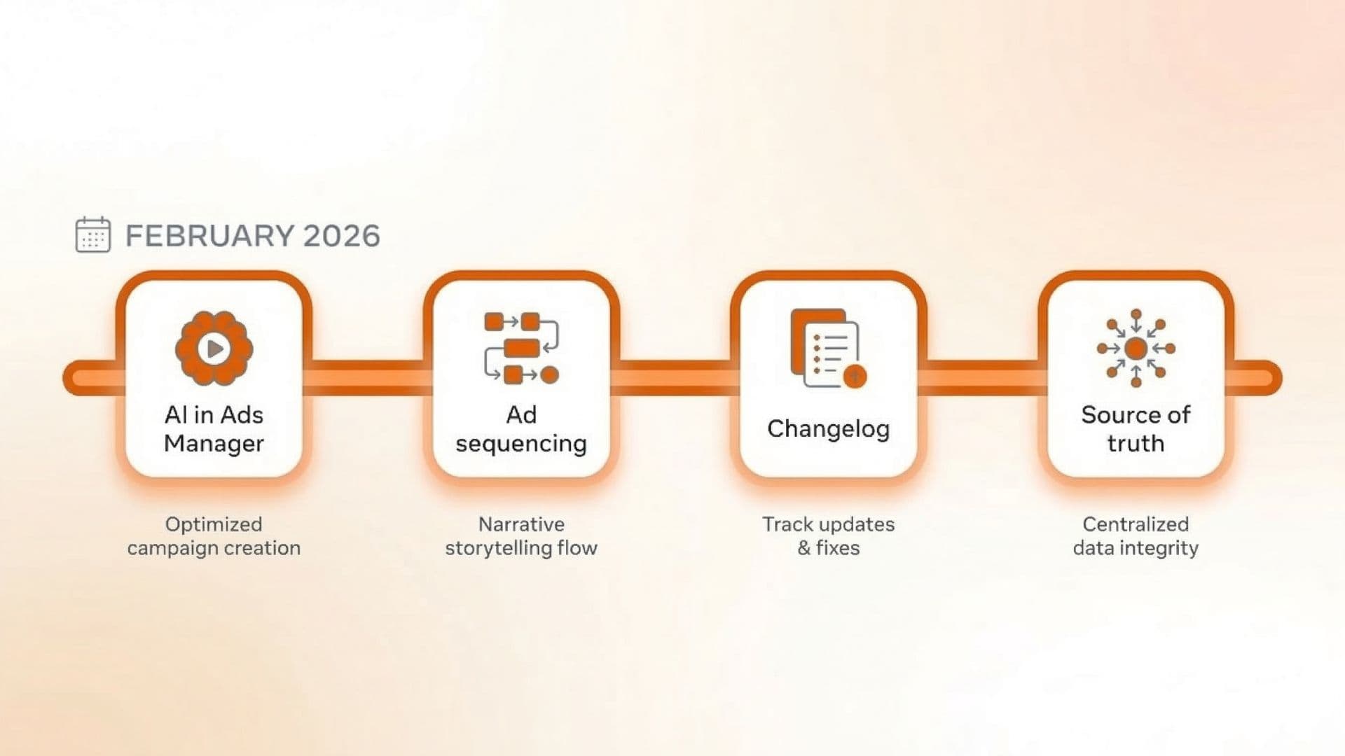 In-product AI and ad sequencing: execution impact for media buyers