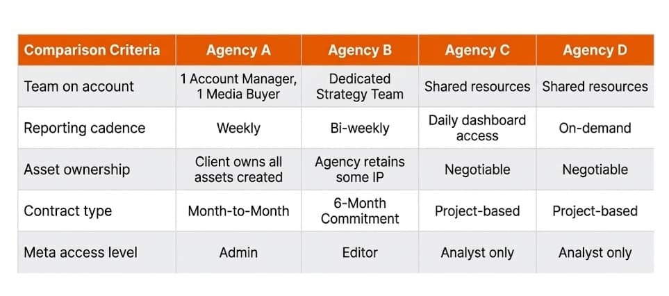 Agency comparison table: Agency A/B/C/D across team on account, reporting cadence, asset ownership, contract type, Meta access level