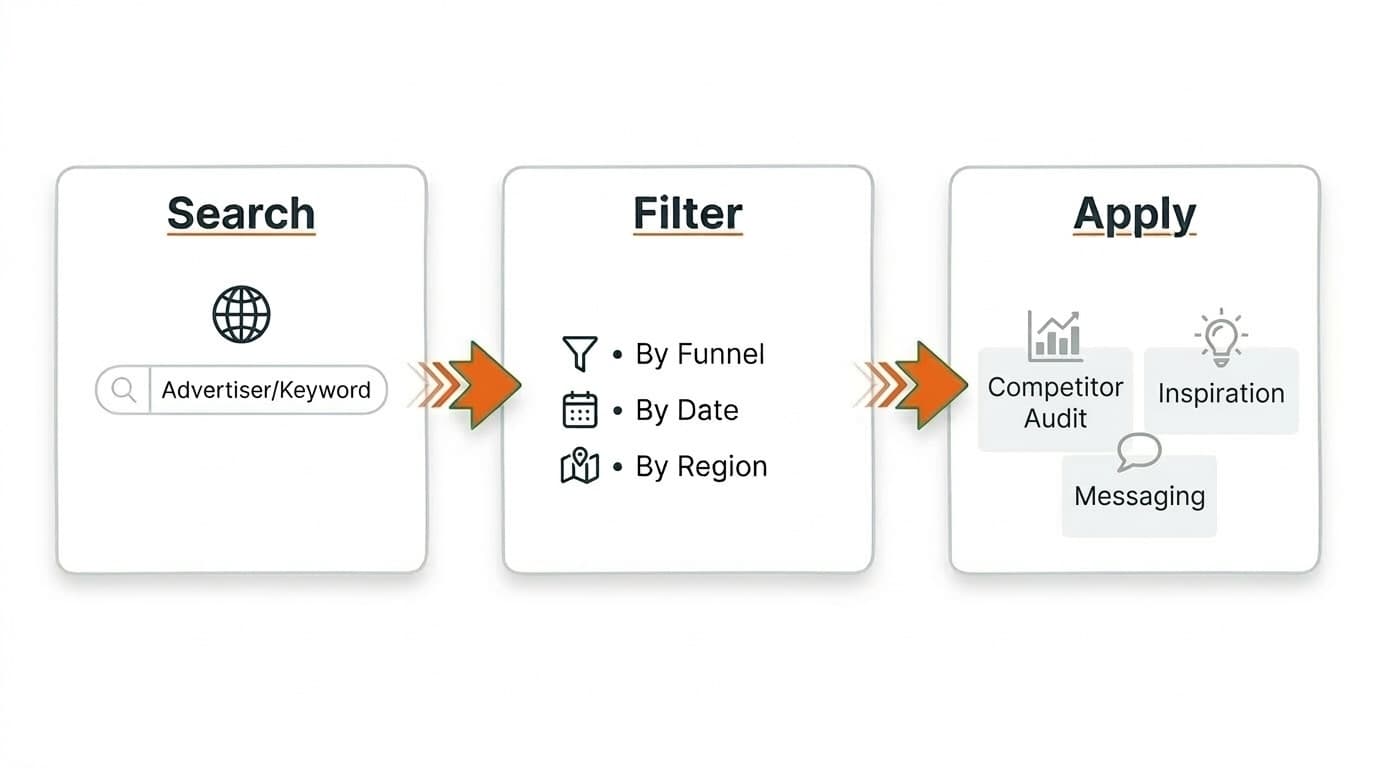 Workflow: search, filter, apply—competitor audit, inspiration, messaging