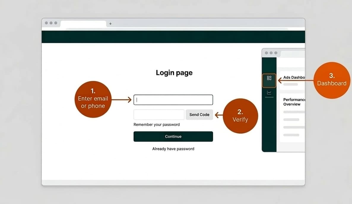 Example of a typical ads platform login flow: URL, credentials, verification, then dashboard
