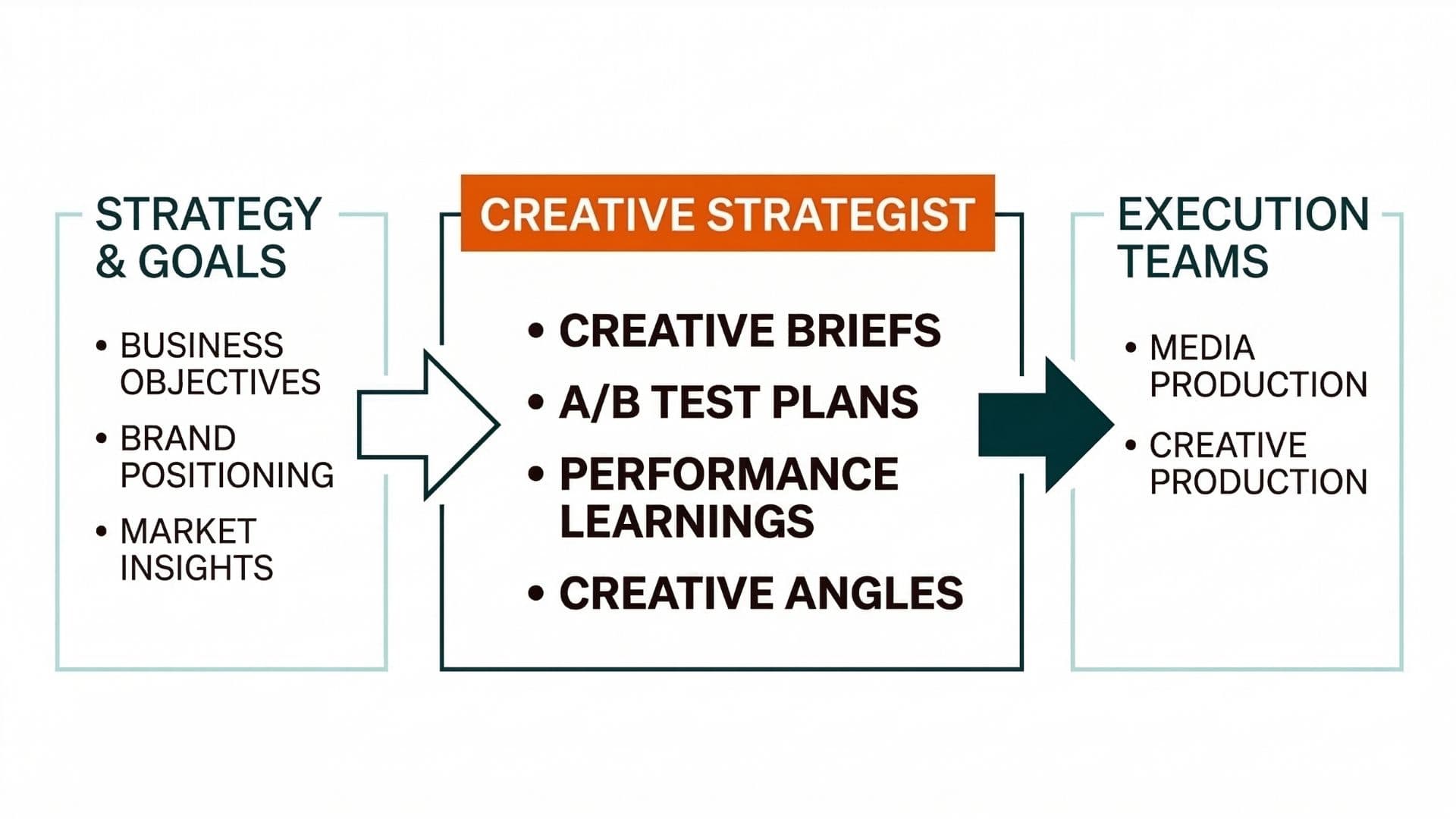 Creative strategist role framework: strategy and goals into briefs, test plans, learnings, then execution