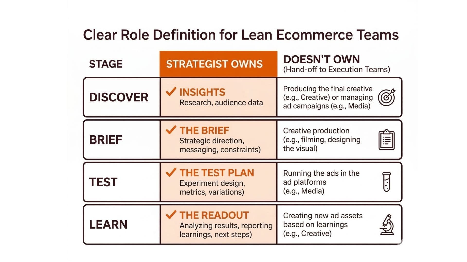 Ownership by stage: Discover, Brief, Test, Learn—what the creative strategist owns vs doesn't