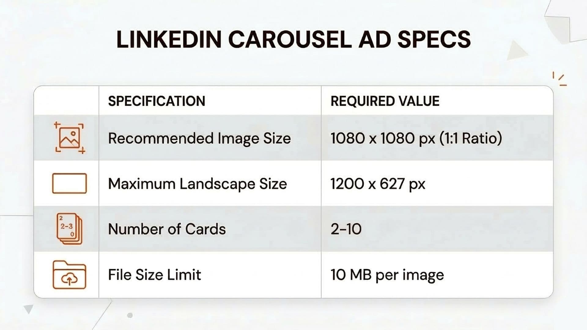 LinkedIn carousel specs: dimensions 1080x1080, 1200x627, 2–20 cards, 10 MB max