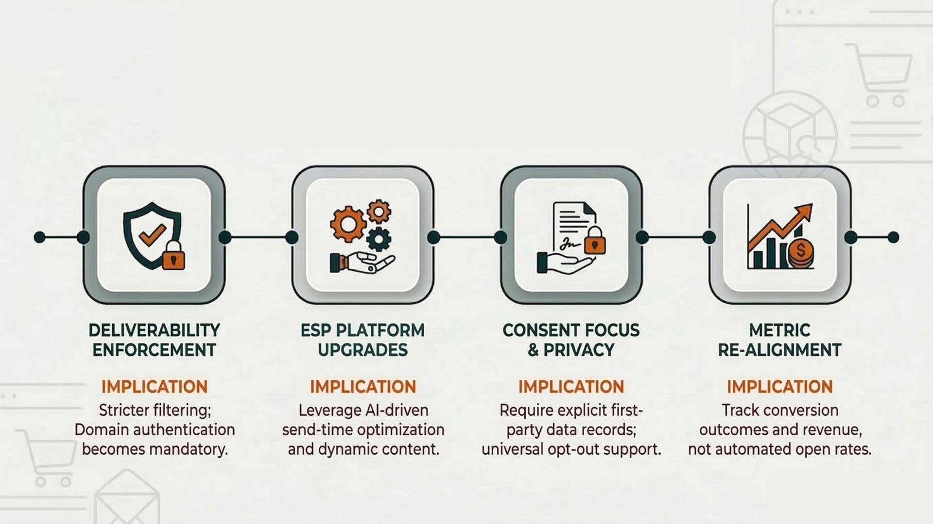 Email marketing timeline: deliverability enforcement, ESP updates, consent focus and implications