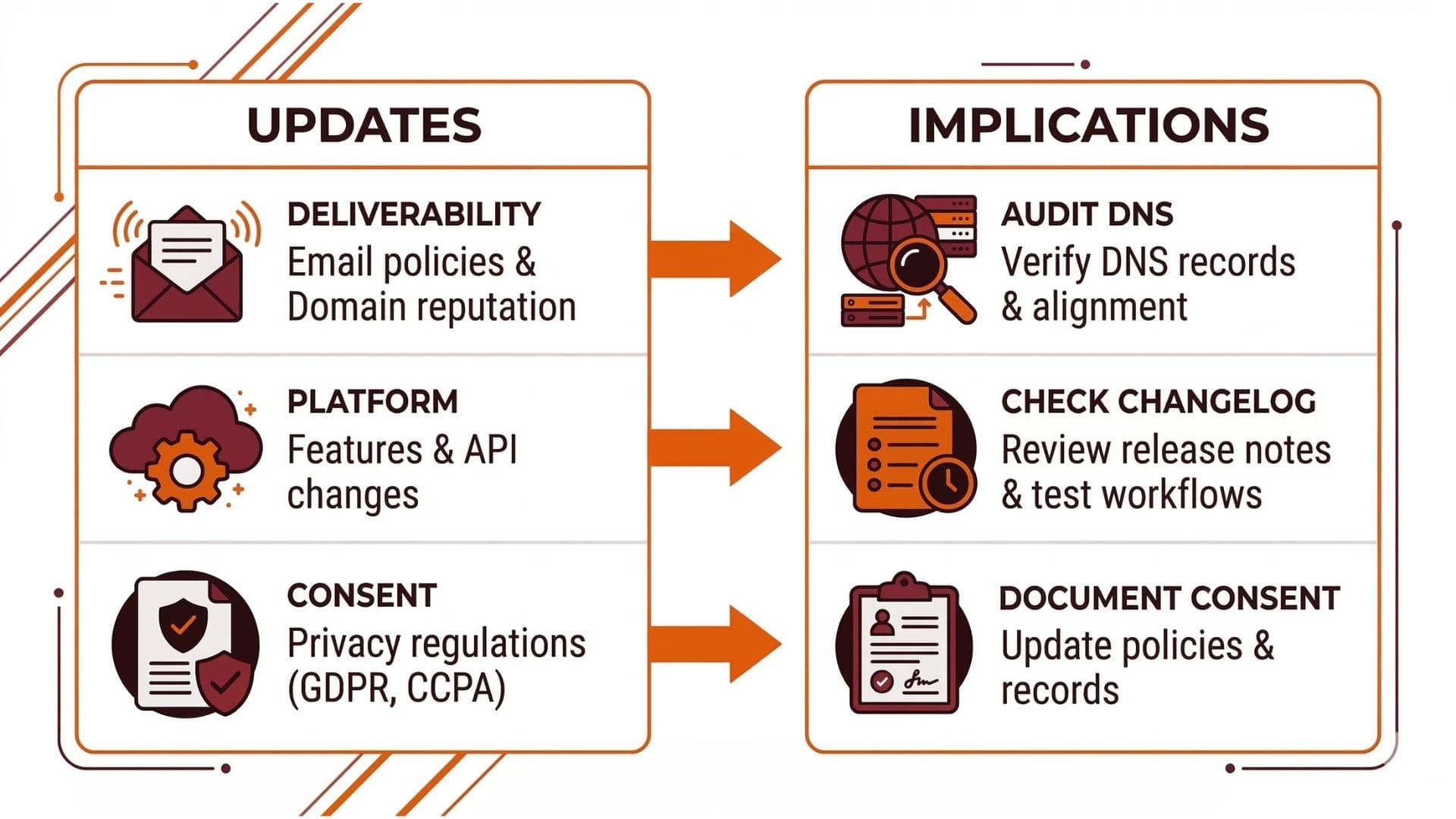 Updates vs implications: deliverability, platform, consent and what to do