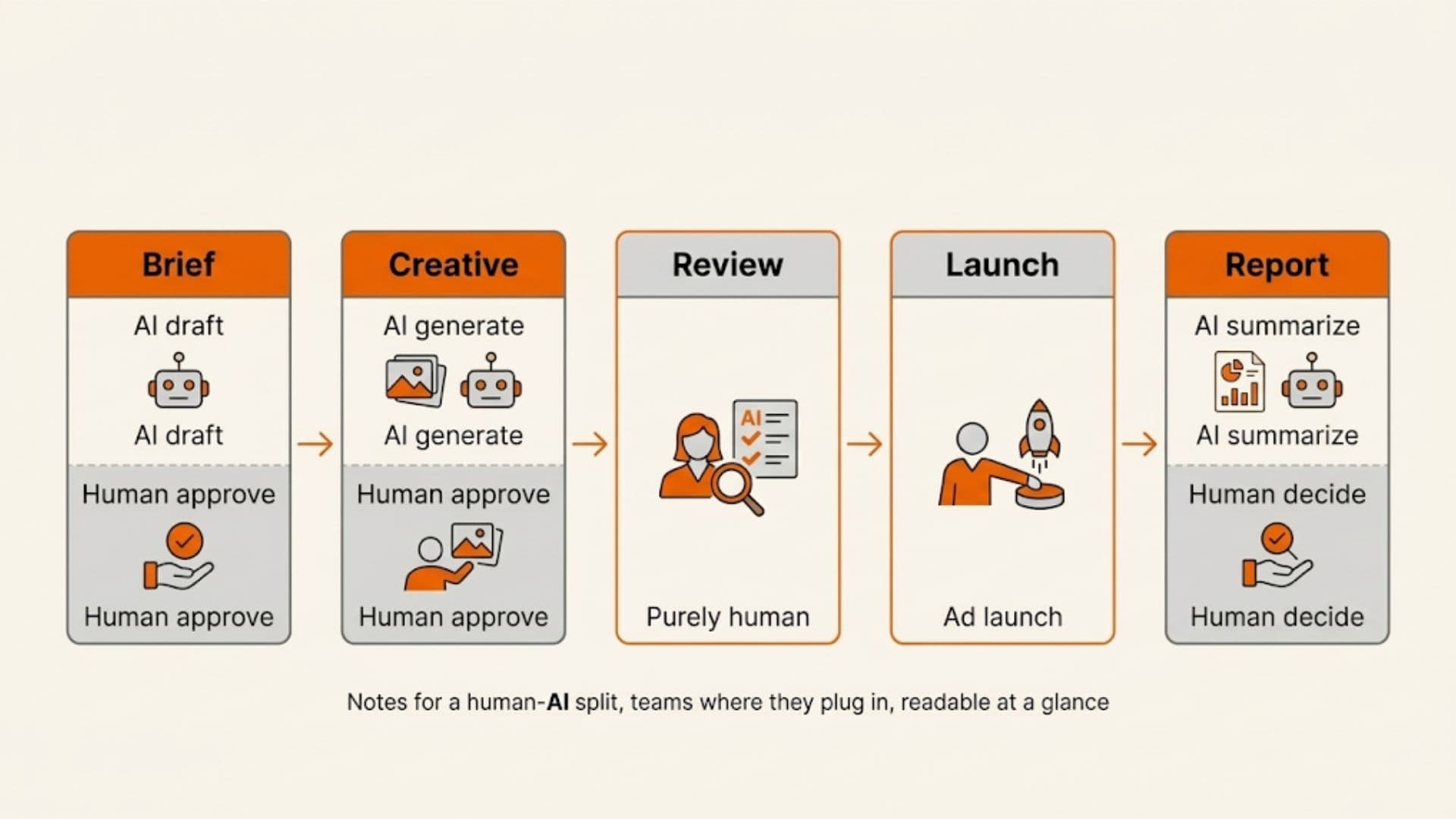 AI ad workflow: Brief to Creative to Review to Launch to Report with AI/human split per stage