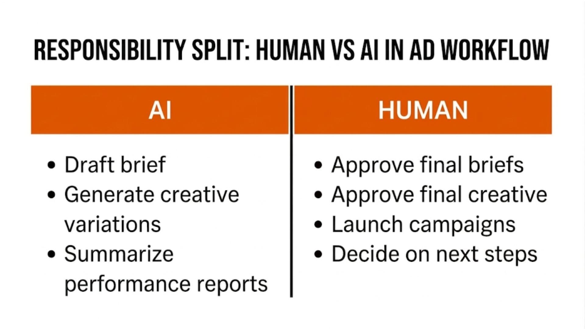Human vs AI split: AI drafts brief, generates variations, summarizes report; Human approves brief and creative, launches, decides