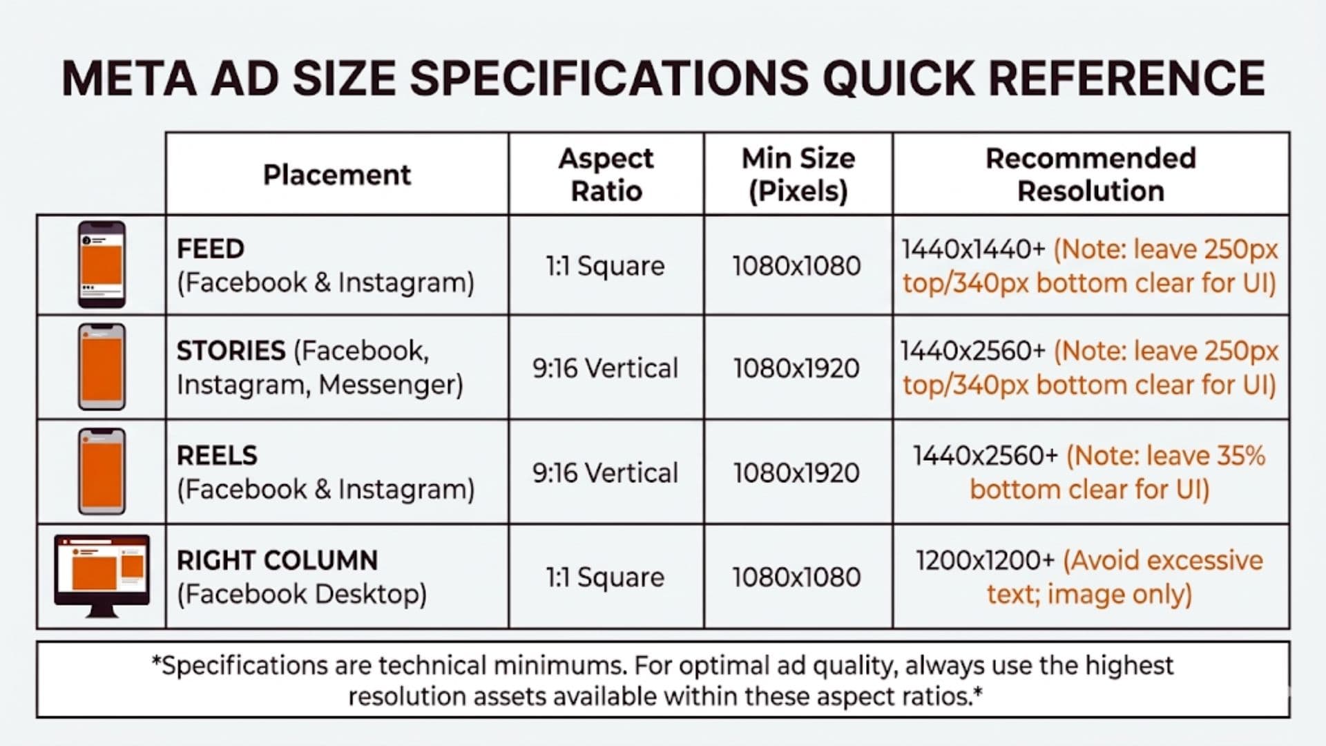 Meta ad size reference by placement: Feed, Stories, Reels, Right column—min size and aspect ratio