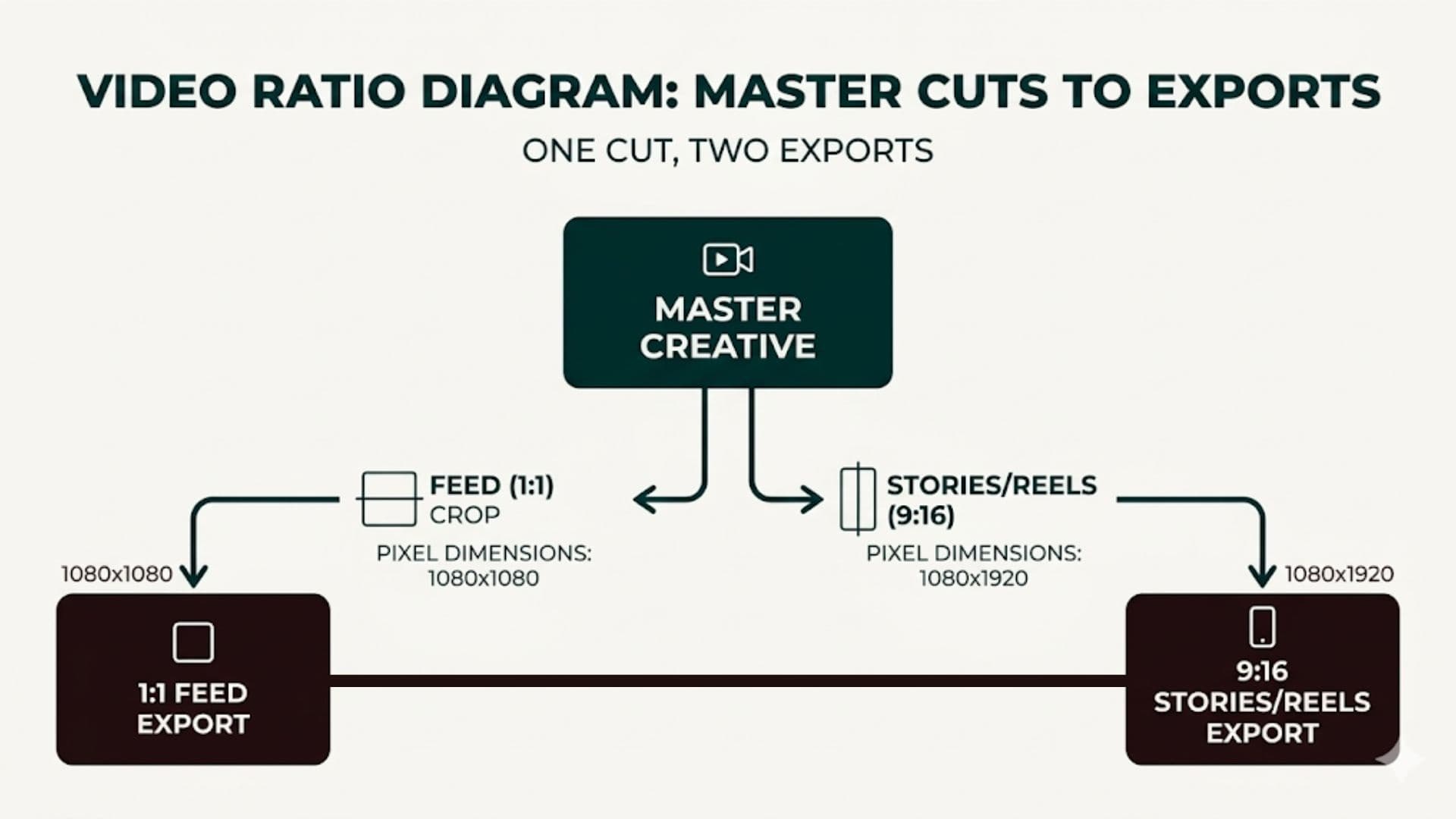 Master creative to 1:1 Feed and 9:16 Stories/Reels with pixel dimensions