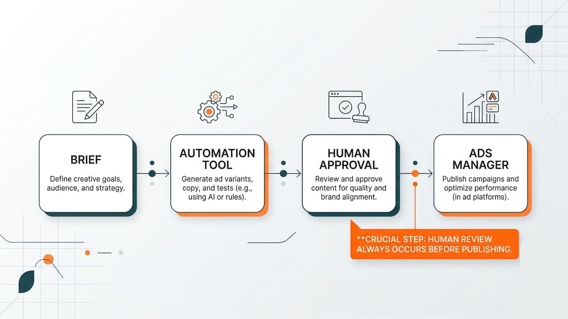 Workflow diagram: Brief → automation → human approval → Ads Manager publish