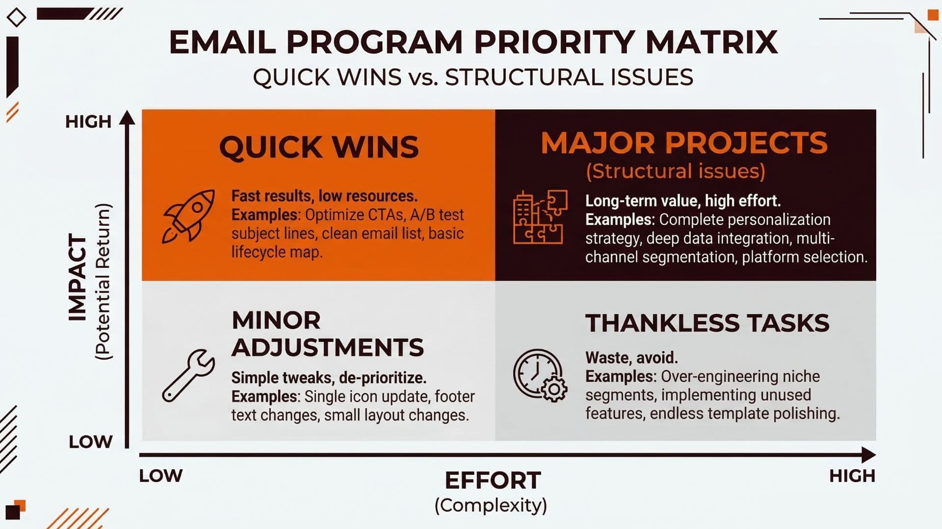 Priority matrix showing quick wins versus structural issues for email marketing