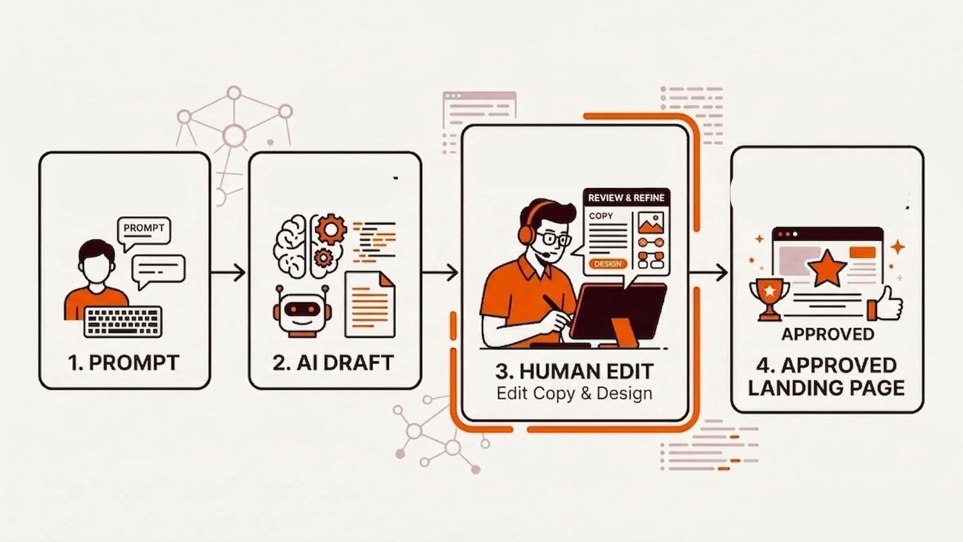 Workflow diagram showing prompt to AI draft to human edit to approved landing page