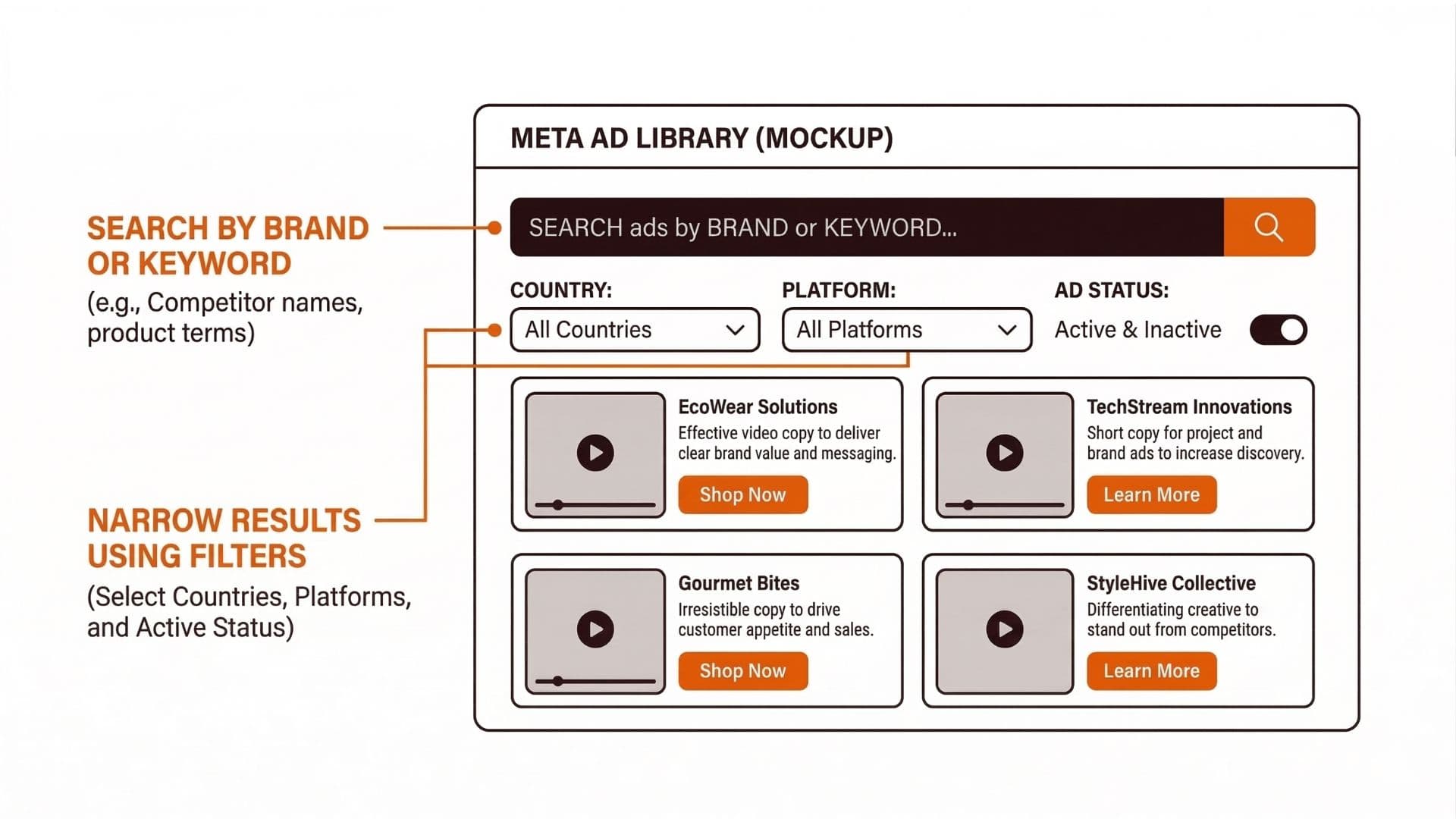 Annotated Meta Ad Library search screen mock with search bar, country/platform filters, and status toggle