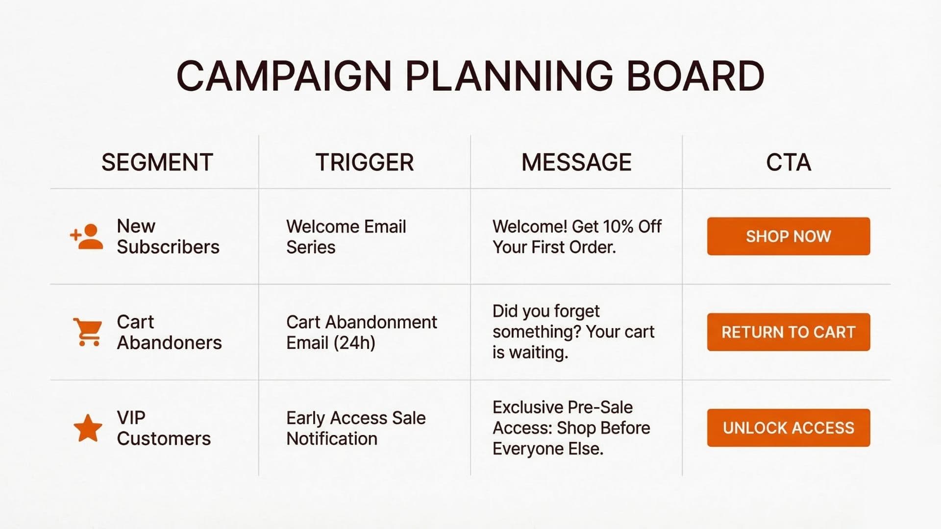 Campaign planning board showing segment, trigger, message, and CTA columns