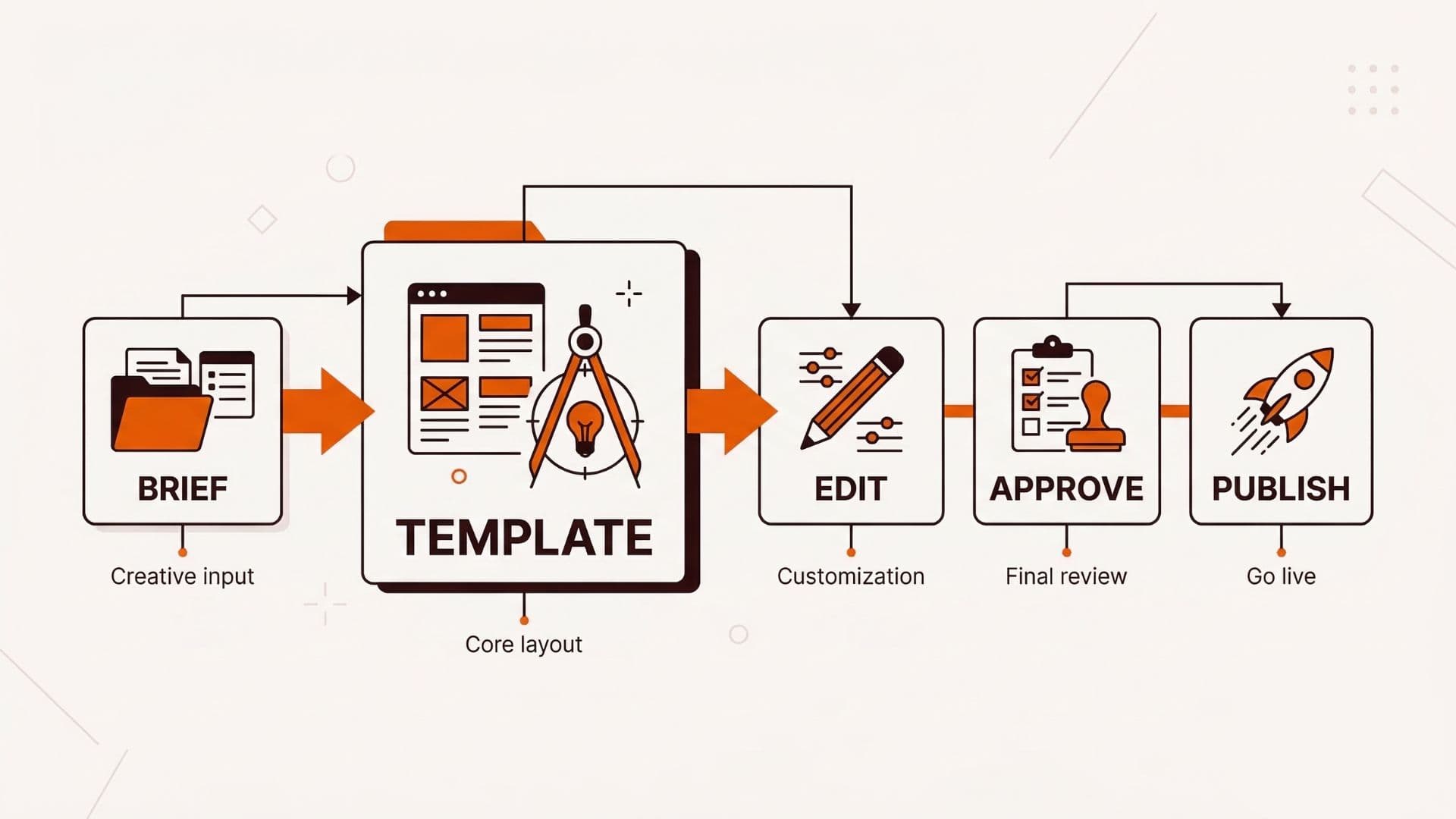 TikTok ad template workflow diagram: brief to template to edit to approval to publish