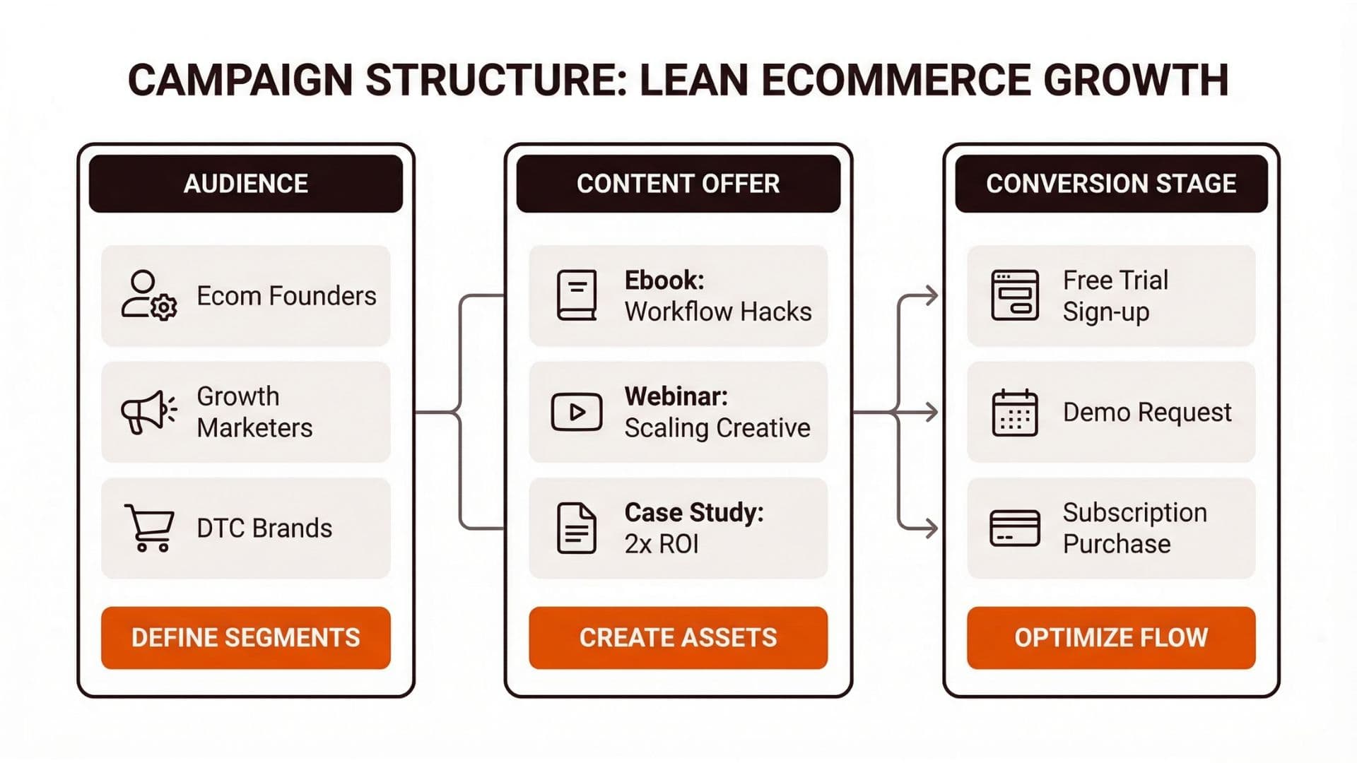 LinkedIn SaaS campaign structure diagram showing top, mid, and bottom funnel with audiences and expected behaviors