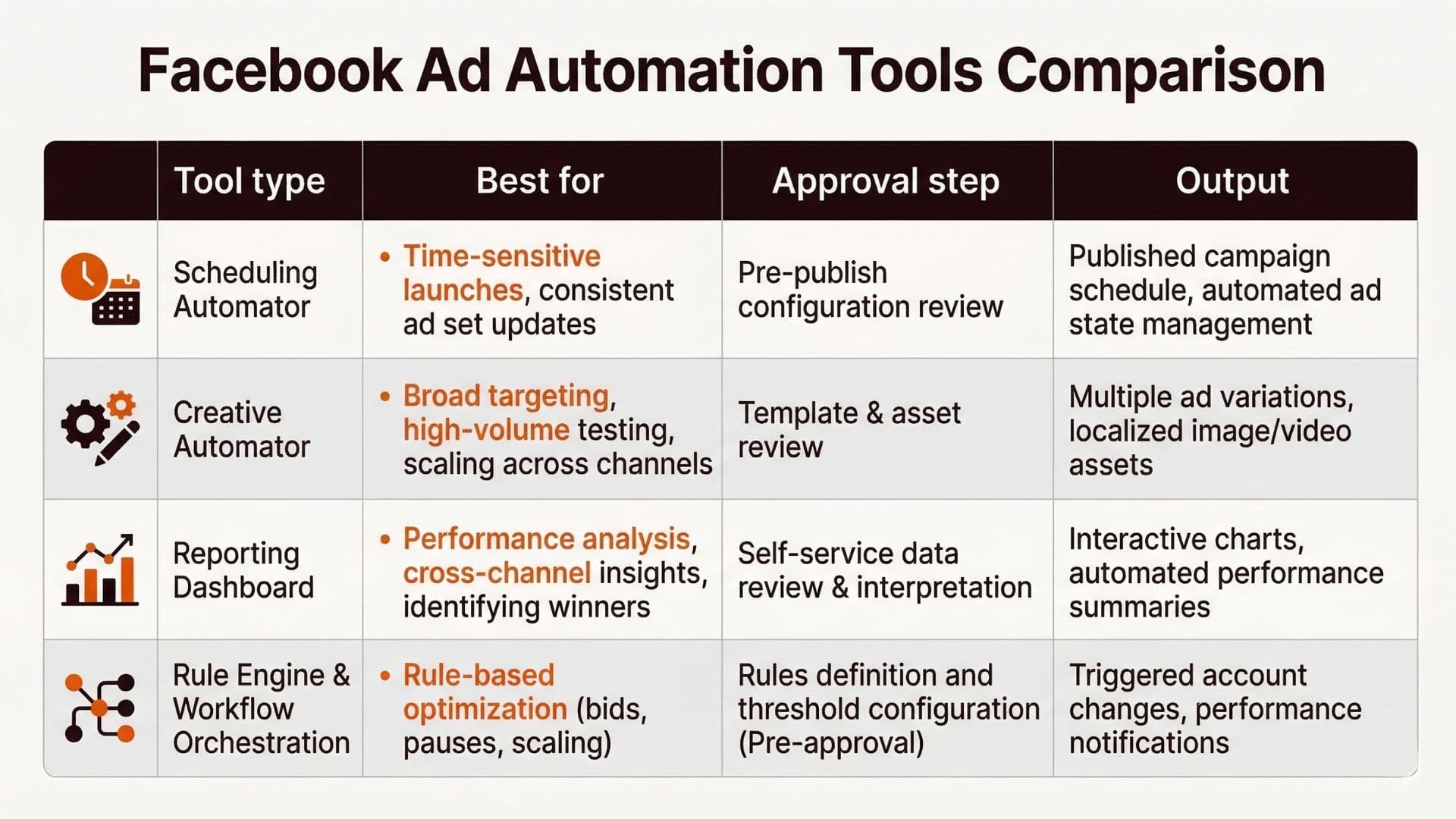 Comparison matrix for Facebook ad automation tools, showing approval step and output type