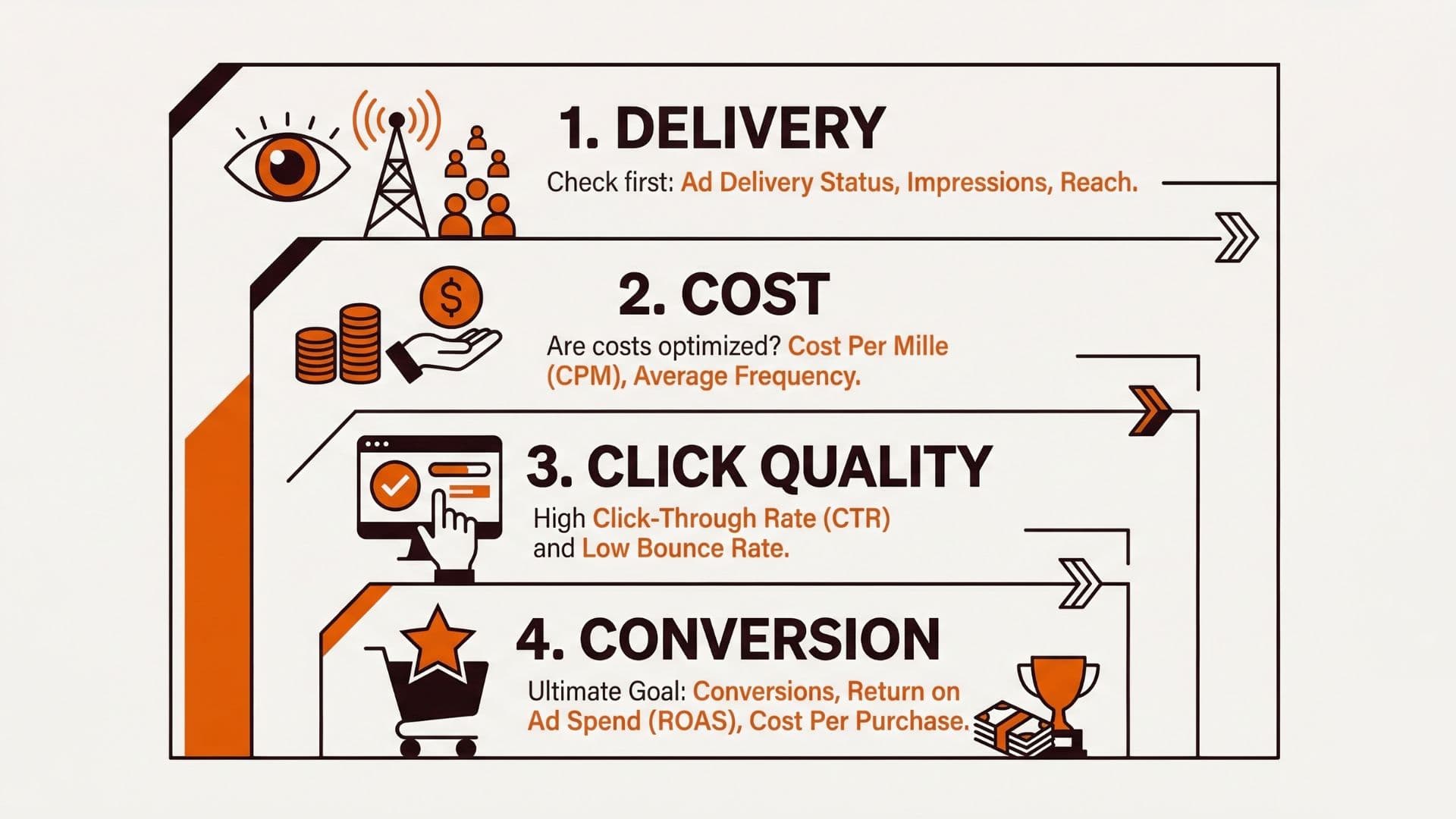 Metric-priority hierarchy diagram showing delivery, cost, click quality, then conversion