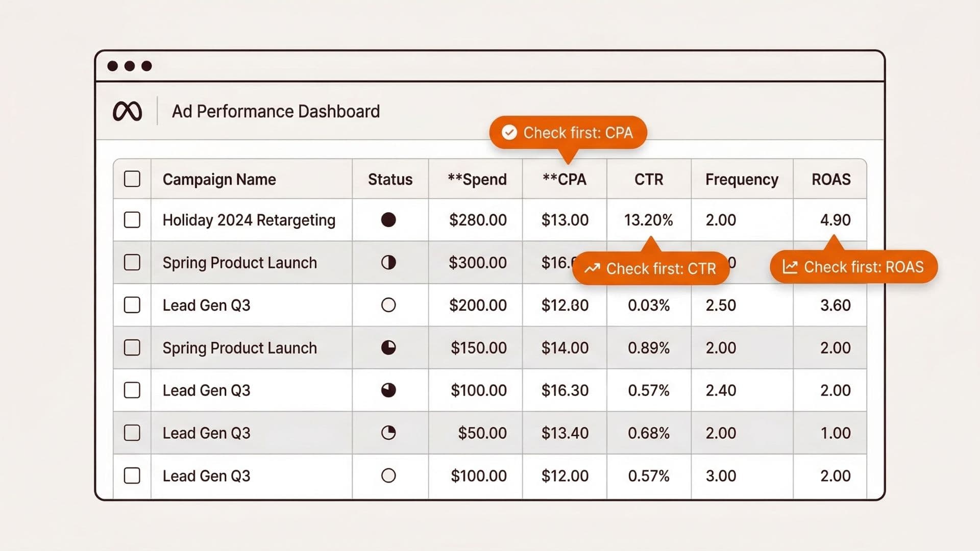 Simplified Meta Ads dashboard mock with spend, CPA, CTR, frequency, and ROAS, highlighting the first metrics to check
