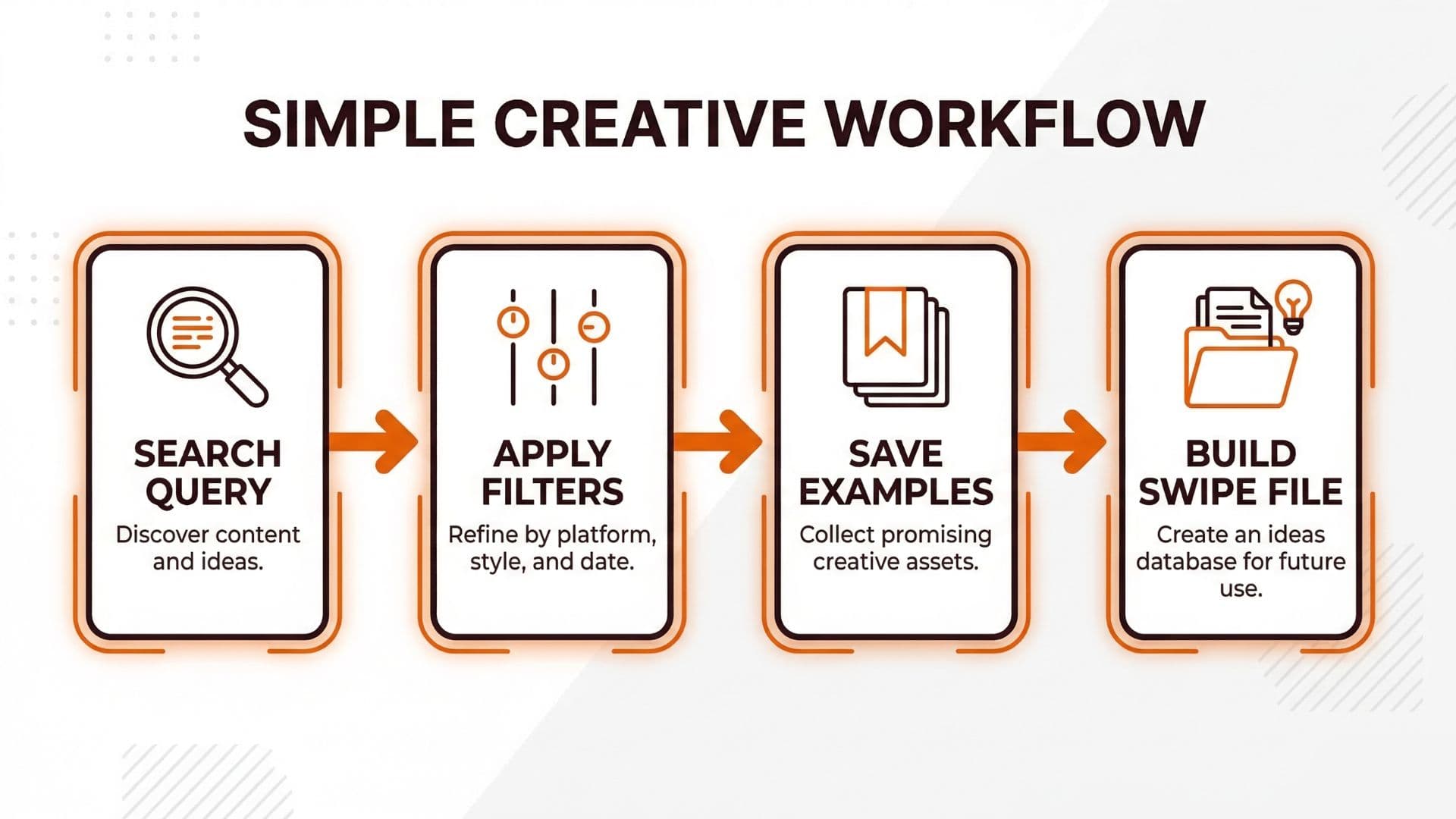 Workflow diagram for Meta Ad Library research: search query, apply filters, save examples, build swipe file