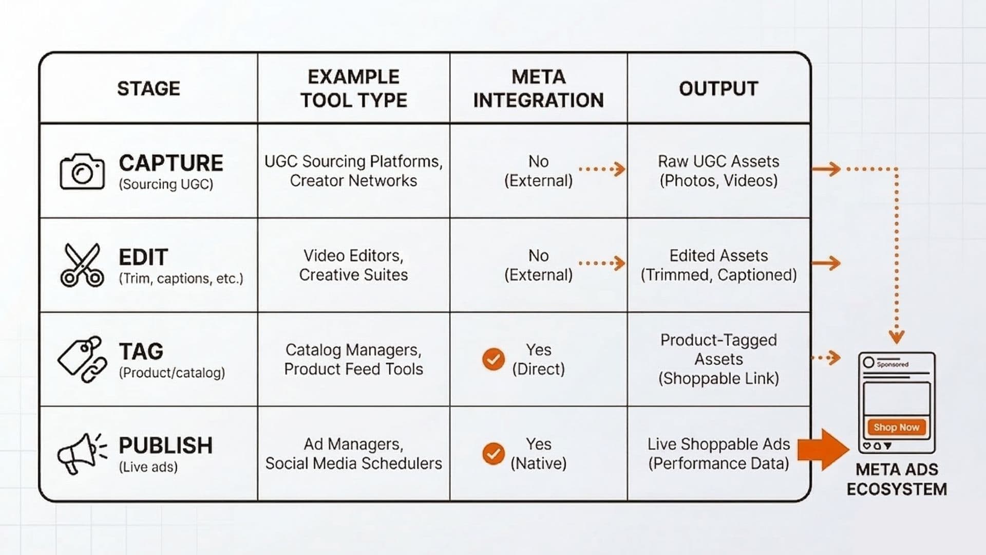 Tools mapped to use cases for shoppable UGC: capture, edit, tag, and publish