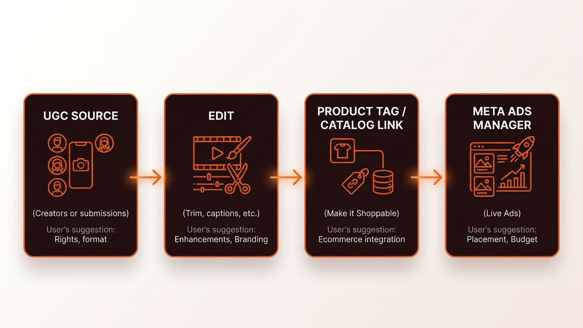 Shoppable UGC workflow: UGC source to edit to product tagging and then Meta Ads Manager
