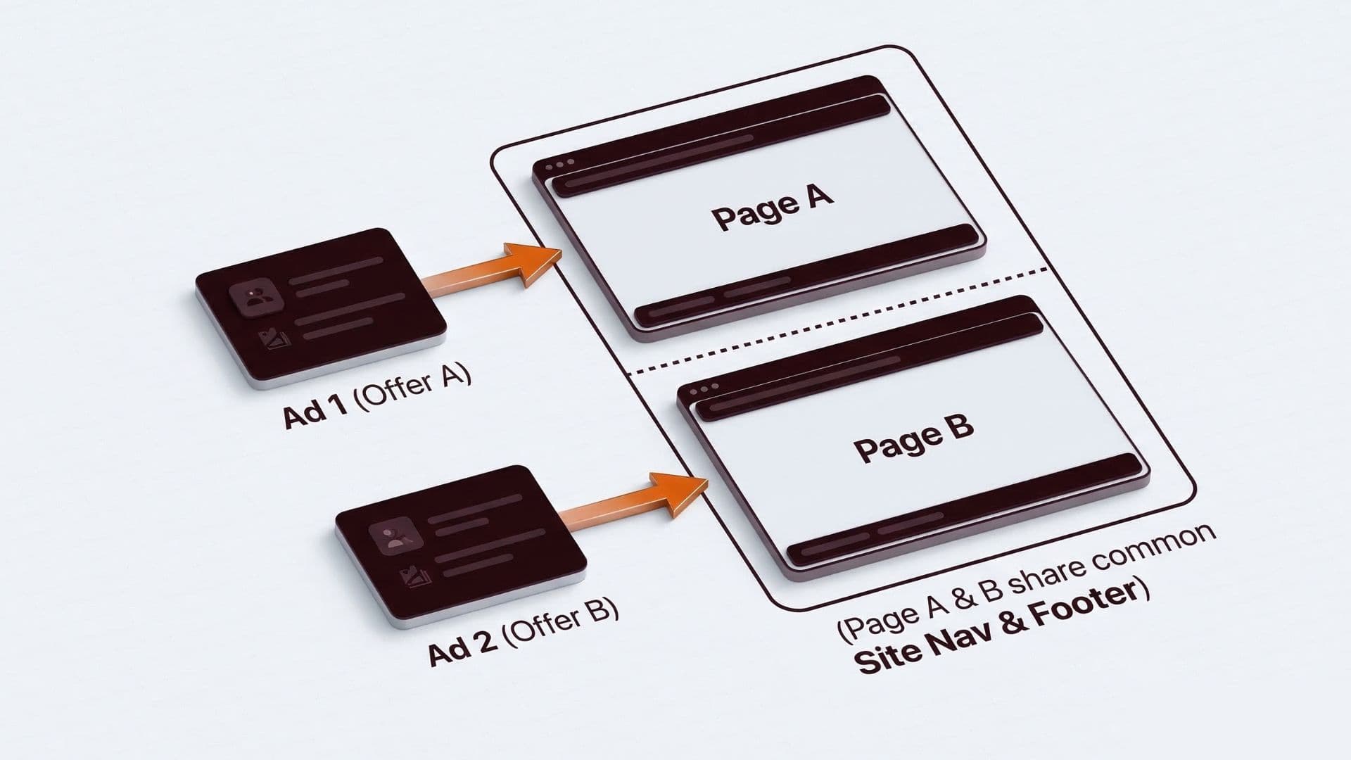 Ads map to pages: Ad 1 to Page A and Ad 2 to Page B with shared navigation and footer