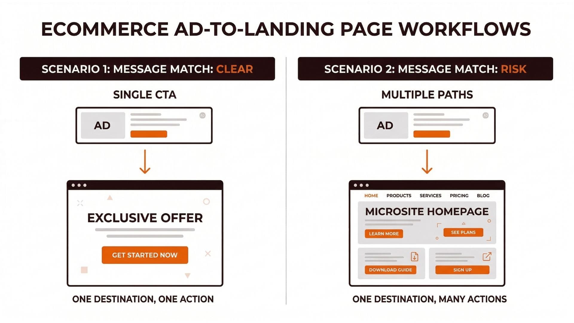 Microsite vs landing page: one ad to one page (single CTA) versus one ad to a microsite with multiple paths
