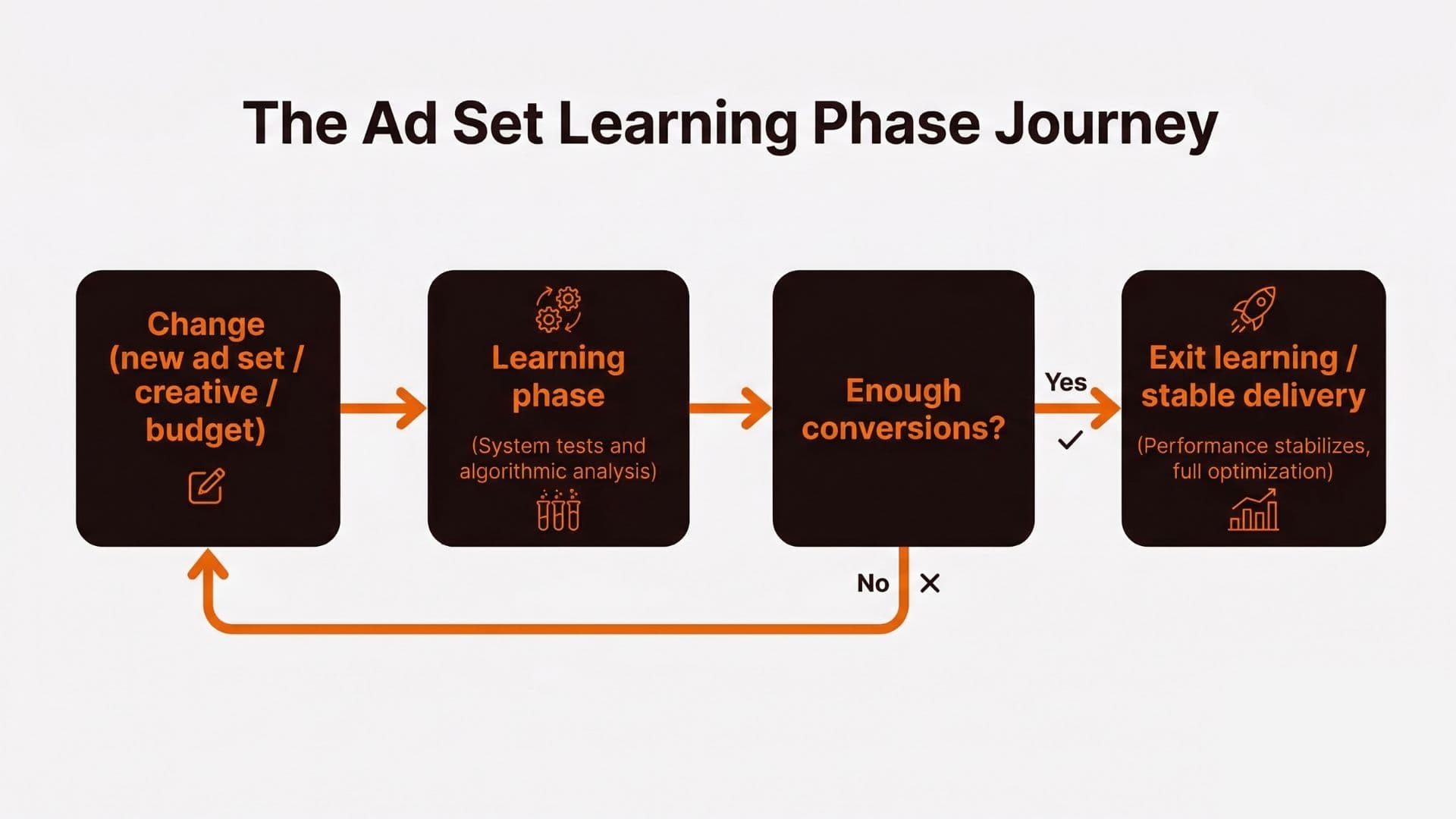 Learning phase journey flowchart: change leads to learning, then stabilizes after enough conversions