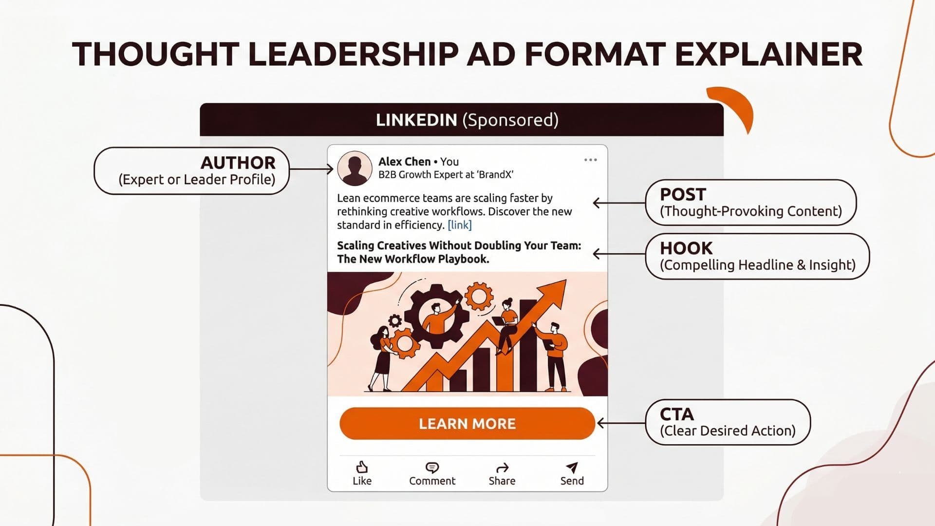Thought leadership ad format explainer showing author identity, headline POV, content summary, and CTA
