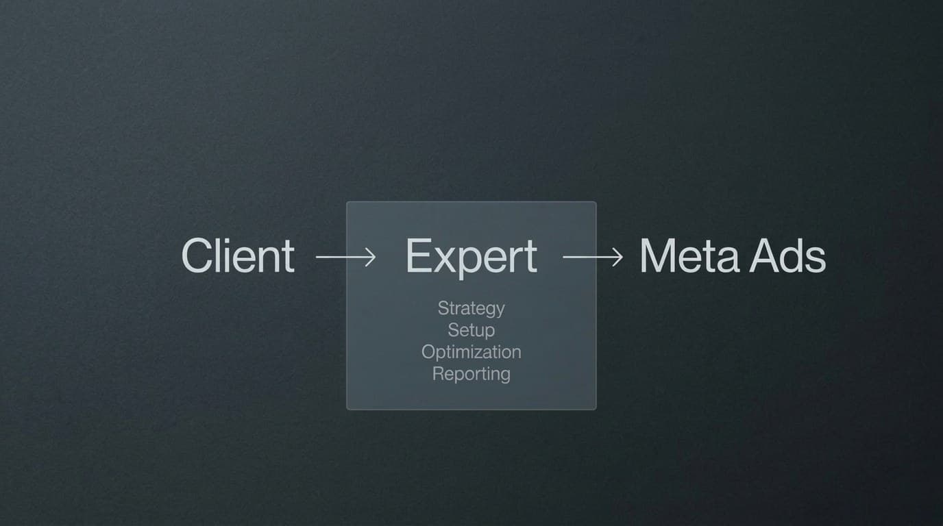 Diagram showing client, Facebook Ads expert, and Meta Ads Manager with expert responsibilities in the middle