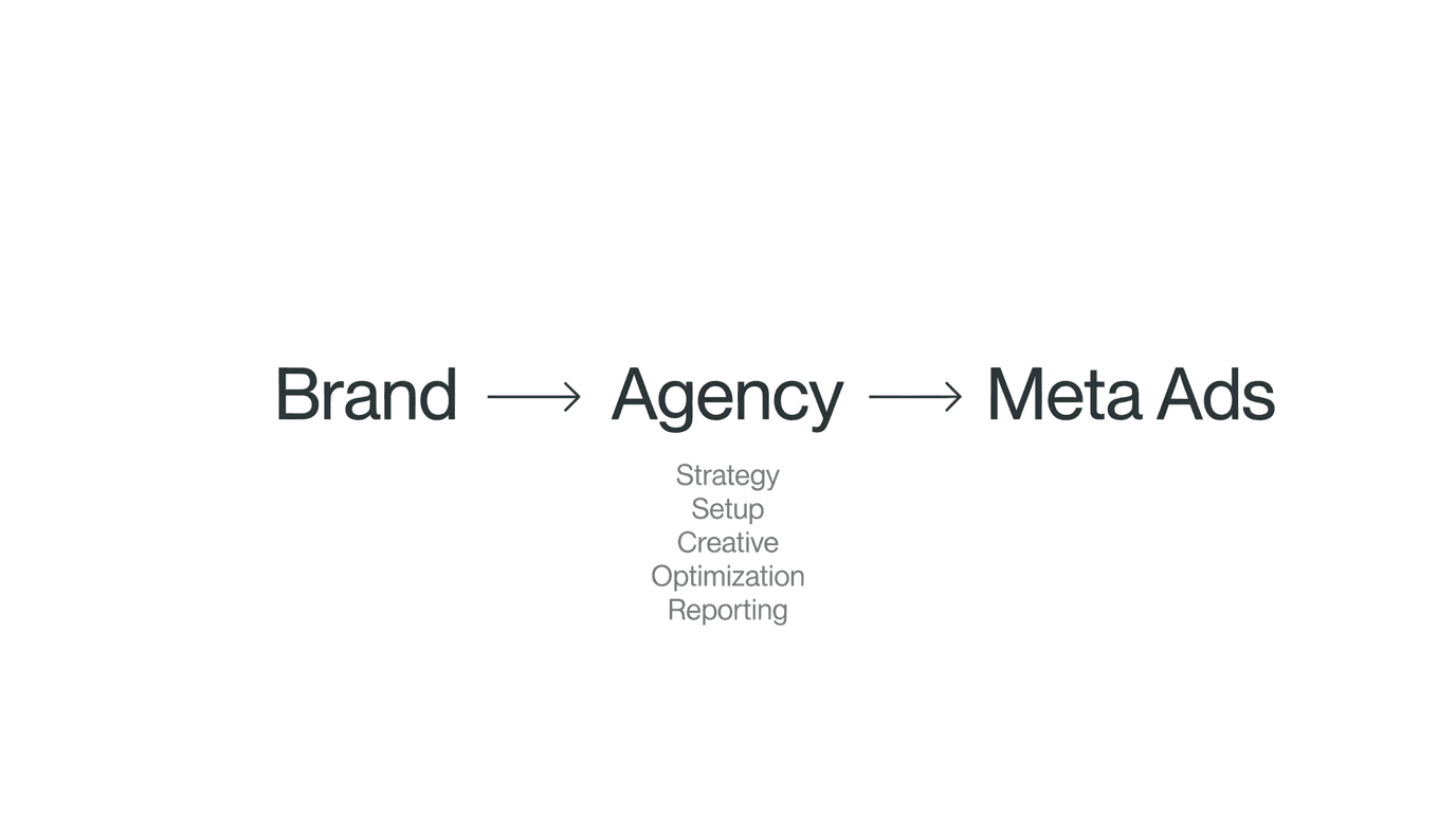 Diagram showing brand, agency, and Meta Ads with agency responsibilities listed in the middle