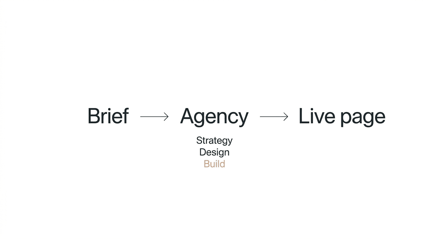 Landing page agency diagram showing client or ads feeding into agency scope of strategy, design, and build, then live page