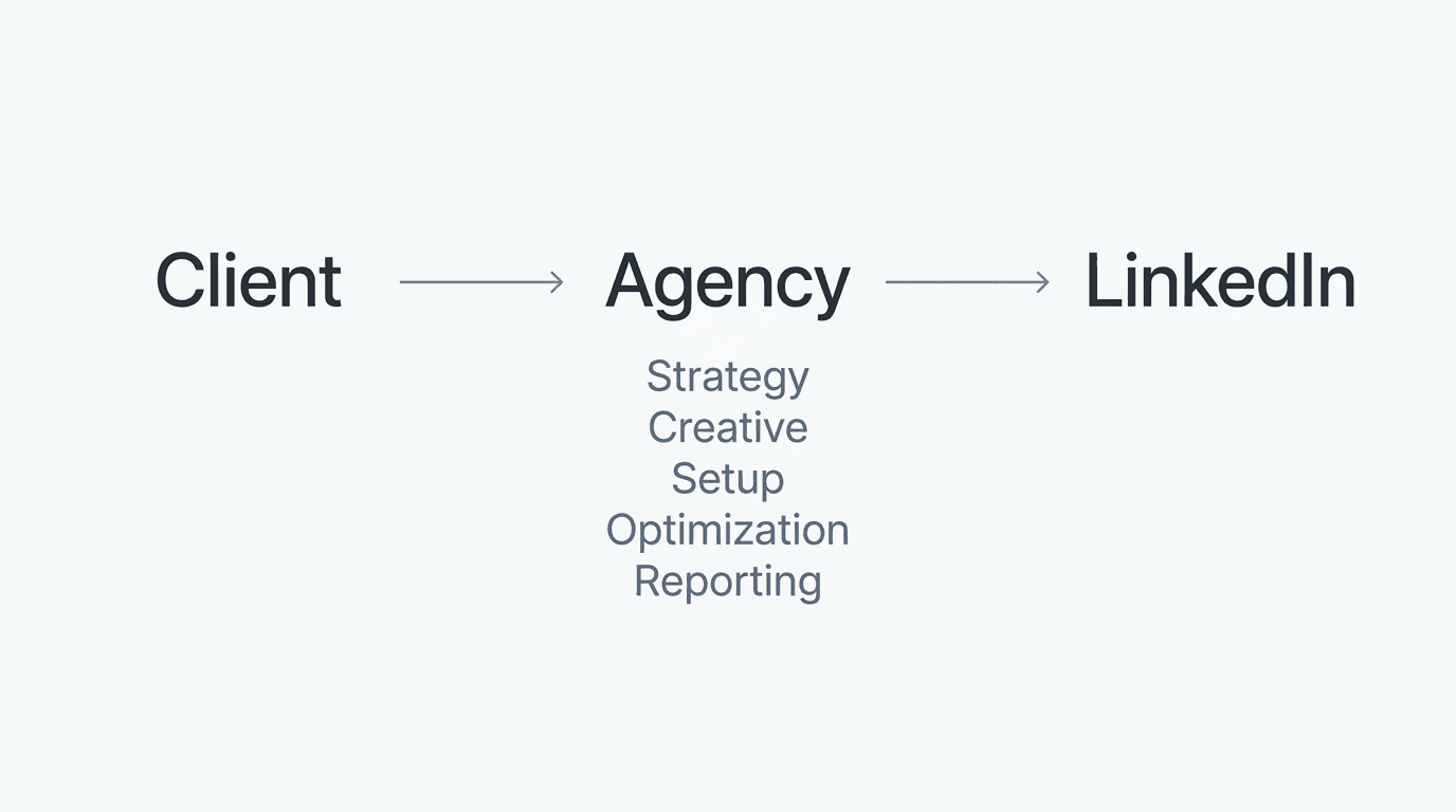 LinkedIn Ads agency diagram showing client, agency responsibilities, and LinkedIn Campaign Manager