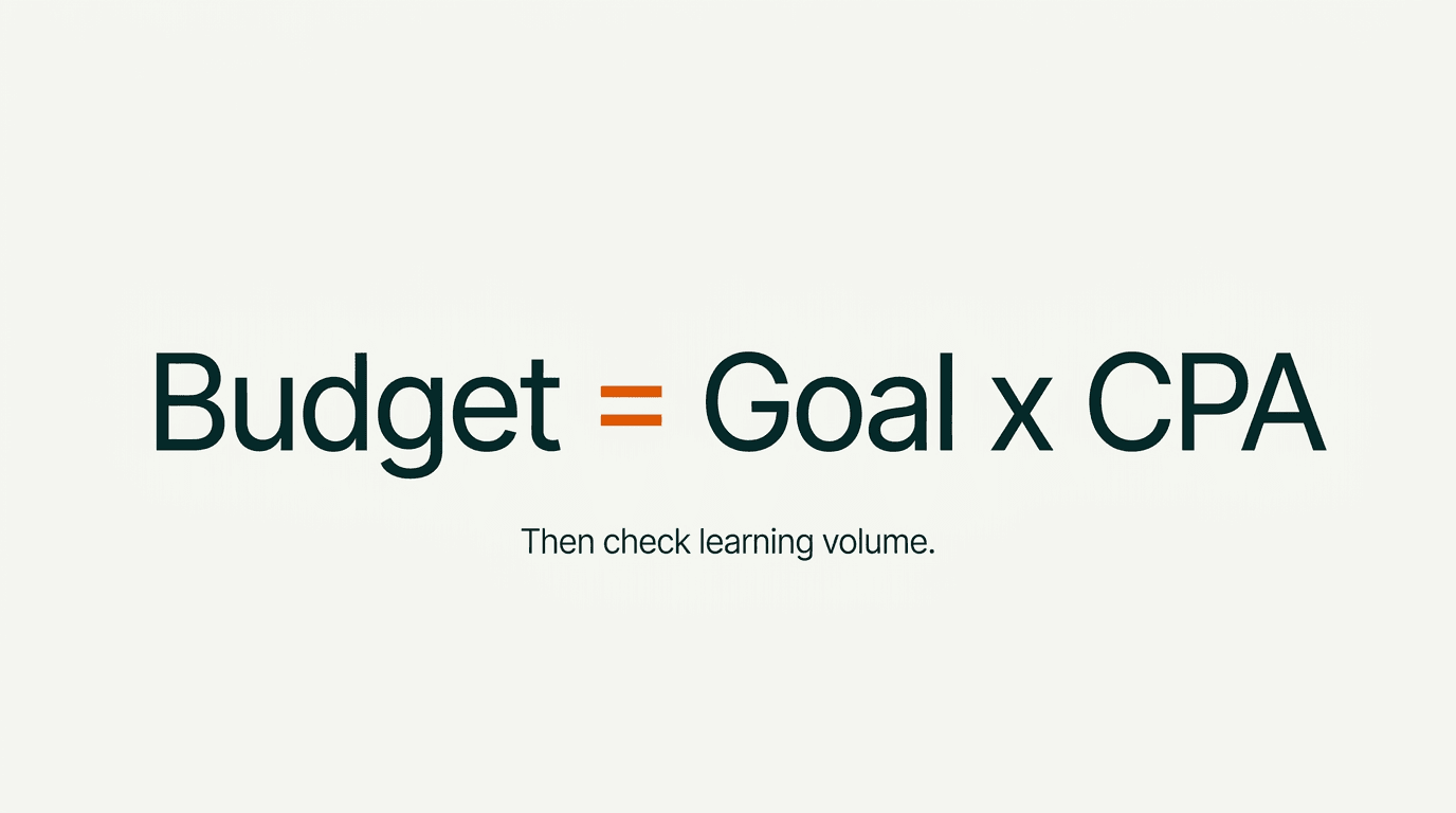 Budget framework diagram showing goal, target CPA, and budget equals goal times cost per result