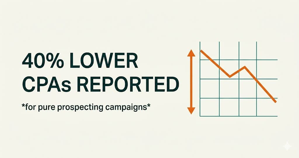 40% lower CPAs reported by early adopters of Customer Lifecycle Strategy